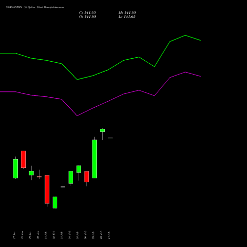 GRASIM 2820 CE (CALL) 24 February 2026 options price chart analysis Grasim Industries Limited 