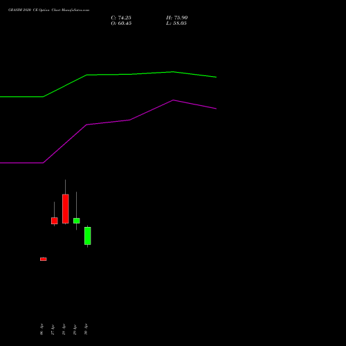 GRASIM 2820 CE (CALL) 26 May 2026 options price chart analysis Grasim Industries Limited 