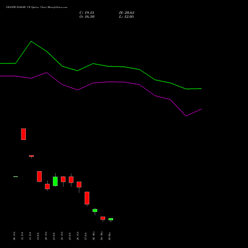 GRASIM 2840.00 CE (CALL) 30 March 2026 options price chart analysis Grasim Industries Limited 