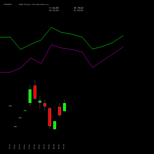 GRASIM 2860.00 CE (CALL) 24 February 2026 options price chart analysis Grasim Industries Limited 