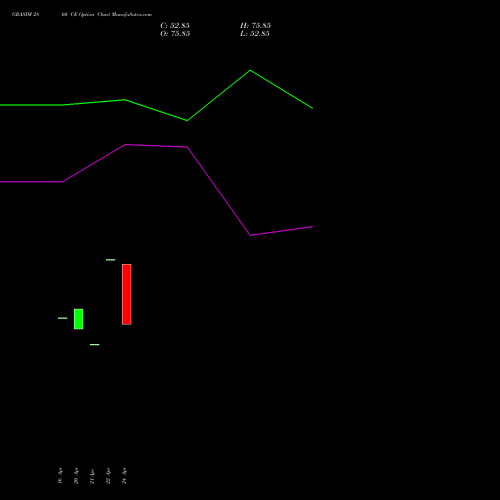 GRASIM 2860 CE (CALL) 26 May 2026 options price chart analysis Grasim Industries Limited 