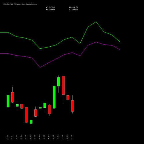 GRASIM 2920 CE (CALL) 24 February 2026 options price chart analysis Grasim Industries Limited 