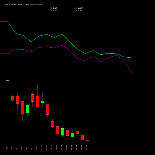 GRASIM 2940.00 CE (CALL) 27 January 2026 options price chart analysis Grasim Industries Limited 