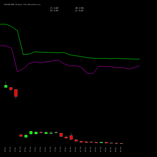 Live GRASIM 3000 CE (CALL) 30 December 2025 options price chart analysis Grasim Industries Limited 