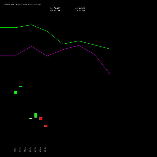 GRASIM 3000 CE (CALL) 24 February 2026 options price chart analysis Grasim Industries Limited 