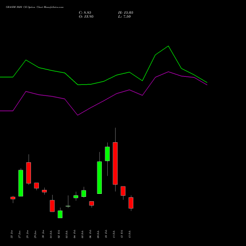 GRASIM 3020 CE (CALL) 24 February 2026 options price chart analysis Grasim Industries Limited 