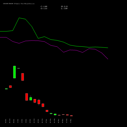 GRASIM 3040.00 CE (CALL) 30 March 2026 options price chart analysis Grasim Industries Limited 
