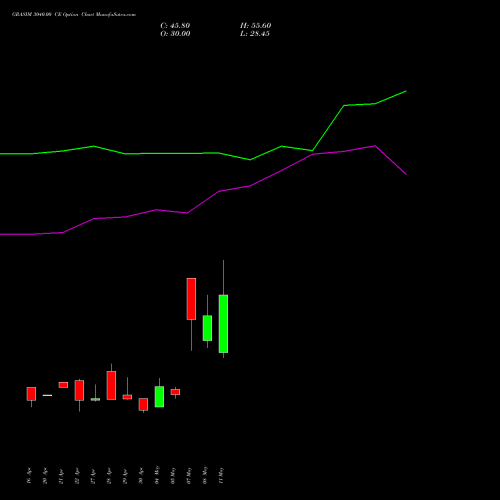 GRASIM 3040.00 CE (CALL) 26 May 2026 options price chart analysis Grasim Industries Limited 