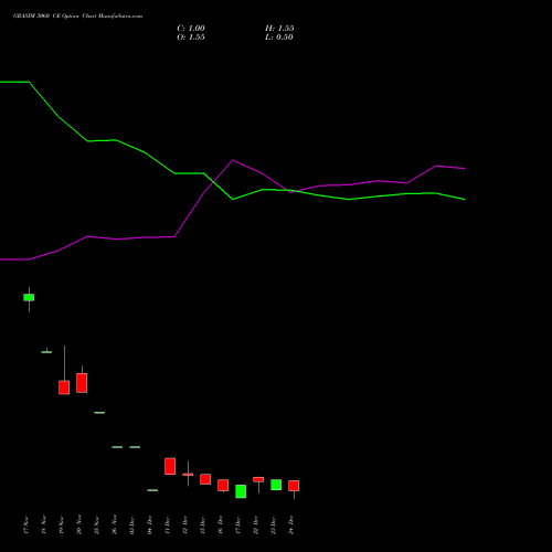 Live GRASIM 3060 CE (CALL) 30 December 2025 options price chart analysis Grasim Industries Limited 