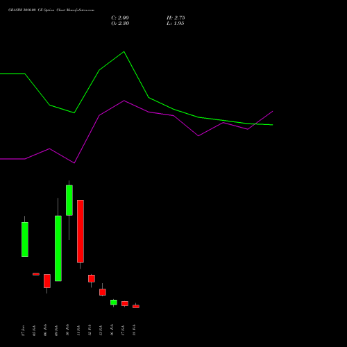 GRASIM 3080.00 CE (CALL) 24 February 2026 options price chart analysis Grasim Industries Limited 