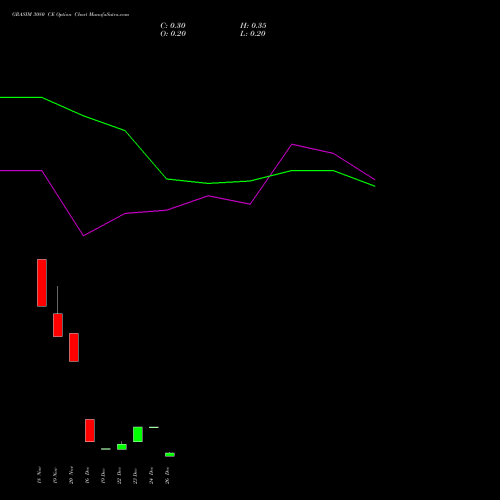 GRASIM 3080 CE (CALL) 30 December 2025 options price chart analysis Grasim Industries Limited 