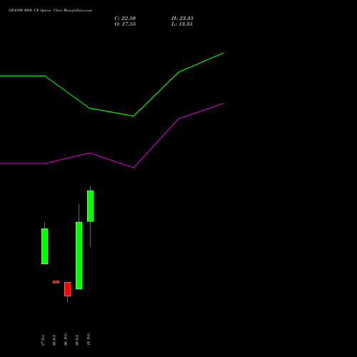 GRASIM 3080 CE (CALL) 24 February 2026 options price chart analysis Grasim Industries Limited 