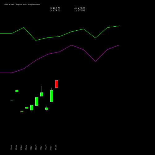 GRASIM 3080 CE (CALL) 28 July 2026 options price chart analysis Grasim Industries Limited 