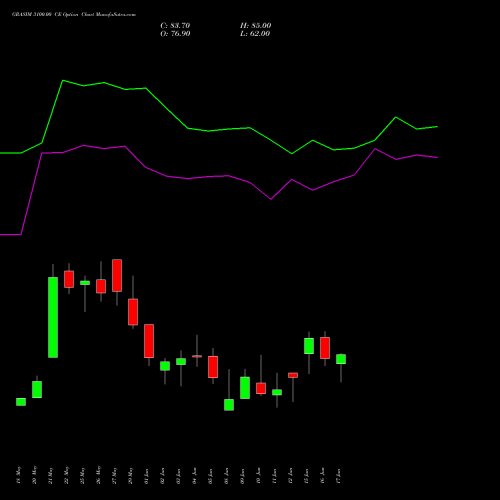 GRASIM 3100.00 CE (CALL) 30 June 2026 options price chart analysis Grasim Industries Limited 