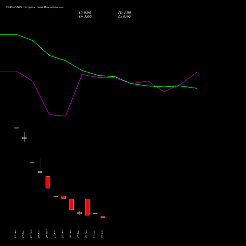 Live GRASIM 3100 CE (CALL) 30 December 2025 options price chart analysis Grasim Industries Limited 