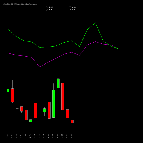 GRASIM 3100 CE (CALL) 24 February 2026 options price chart analysis Grasim Industries Limited 