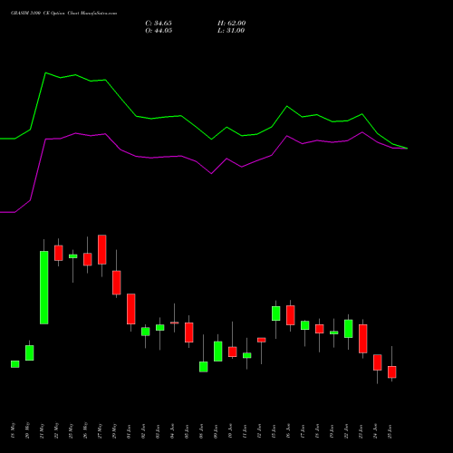 GRASIM 3100 CE (CALL) 30 June 2026 options price chart analysis Grasim Industries Limited 