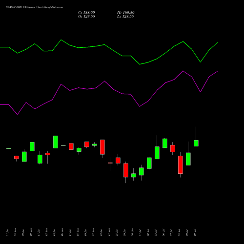GRASIM 3100 CE (CALL) 28 July 2026 options price chart analysis Grasim Industries Limited 