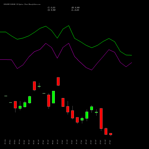 GRASIM 3120.00 CE (CALL) 28 July 2026 options price chart analysis Grasim Industries Limited 