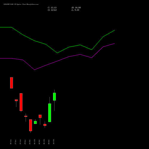 GRASIM 3120 CE (CALL) 24 February 2026 options price chart analysis Grasim Industries Limited 