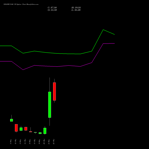 GRASIM 3140 CE (CALL) 26 May 2026 options price chart analysis Grasim Industries Limited 