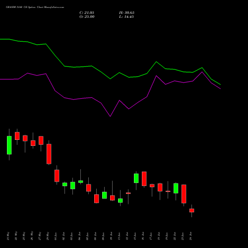 GRASIM 3140 CE (CALL) 30 June 2026 options price chart analysis Grasim Industries Limited 