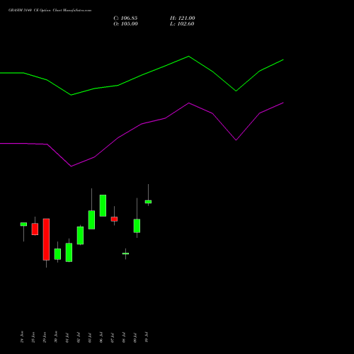 GRASIM 3140 CE (CALL) 28 July 2026 options price chart analysis Grasim Industries Limited 