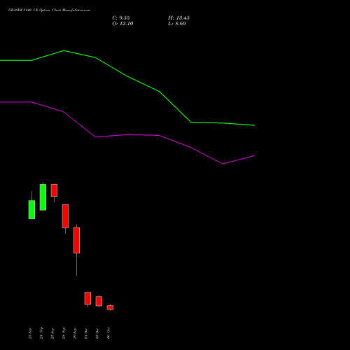 GRASIM 3140 CE (CALL) 27 October 2026 options price chart analysis Grasim Industries Limited 