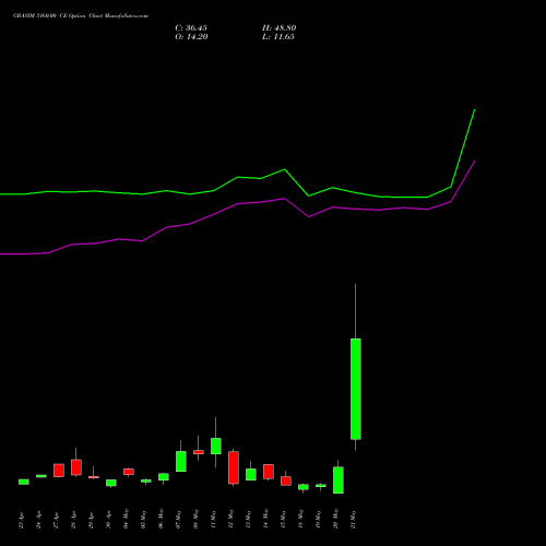 GRASIM 3160.00 CE (CALL) 26 May 2026 options price chart analysis Grasim Industries Limited 