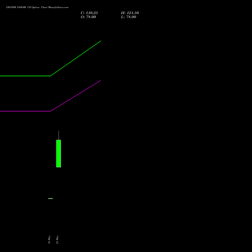 GRASIM 3160.00 CE (CALL) 30 June 2026 options price chart analysis Grasim Industries Limited 