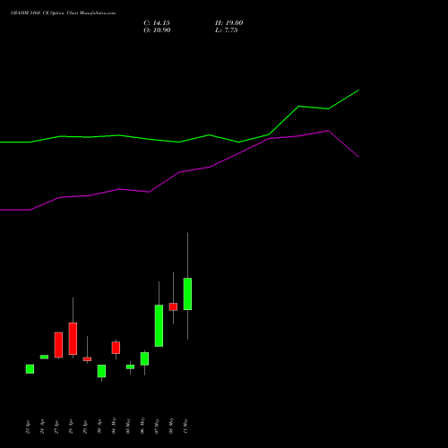 GRASIM 3160 CE (CALL) 26 May 2026 options price chart analysis Grasim Industries Limited 