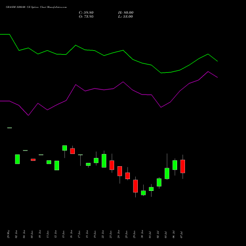 GRASIM 3200.00 CE (CALL) 28 July 2026 options price chart analysis Grasim Industries Limited 