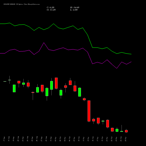 GRASIM 3200.00 CE (CALL) 29 September 2026 options price chart analysis Grasim Industries Limited 
