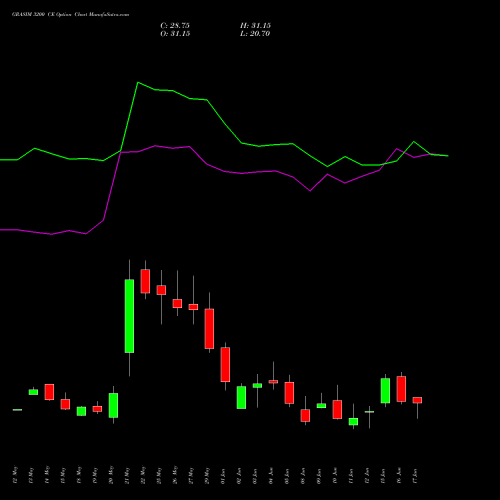 GRASIM 3200 CE (CALL) 30 June 2026 options price chart analysis Grasim Industries Limited 