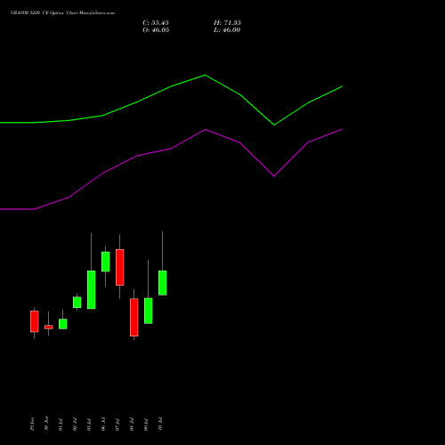 GRASIM 3220 CE (CALL) 28 July 2026 options price chart analysis Grasim Industries Limited 