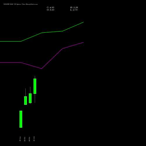 GRASIM 3240 CE (CALL) 24 February 2026 options price chart analysis Grasim Industries Limited 