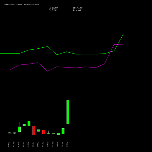 GRASIM 3240 CE (CALL) 26 May 2026 options price chart analysis Grasim Industries Limited 