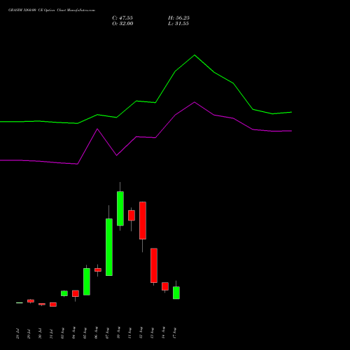 GRASIM 3260.00 CE (CALL) 25 August 2026 options price chart analysis Grasim Industries Limited 