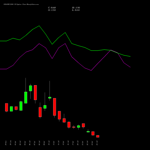 GRASIM 3280 CE (CALL) 28 July 2026 options price chart analysis Grasim Industries Limited 