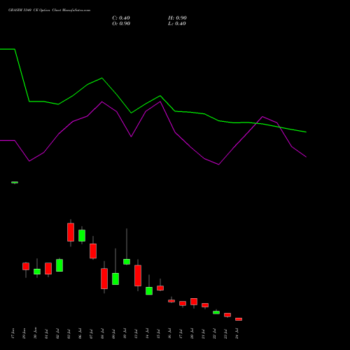 GRASIM 3340 CE (CALL) 28 July 2026 options price chart analysis Grasim Industries Limited 