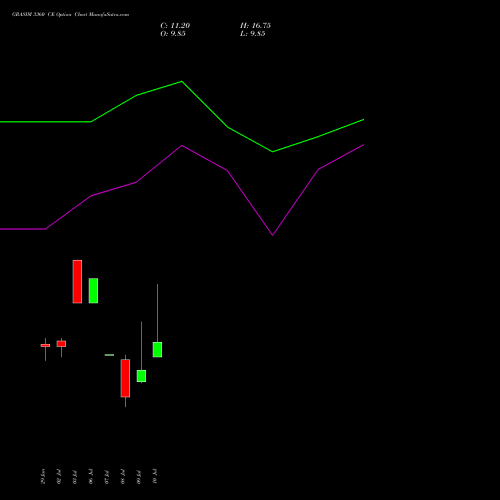 GRASIM 3360 CE (CALL) 28 July 2026 options price chart analysis Grasim Industries Limited 