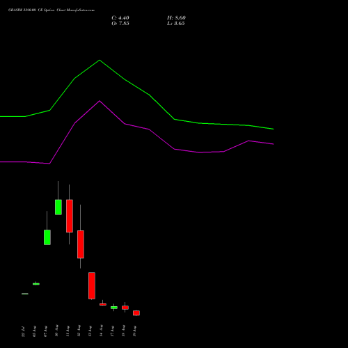 GRASIM 3380.00 CE (CALL) 25 August 2026 options price chart analysis Grasim Industries Limited 