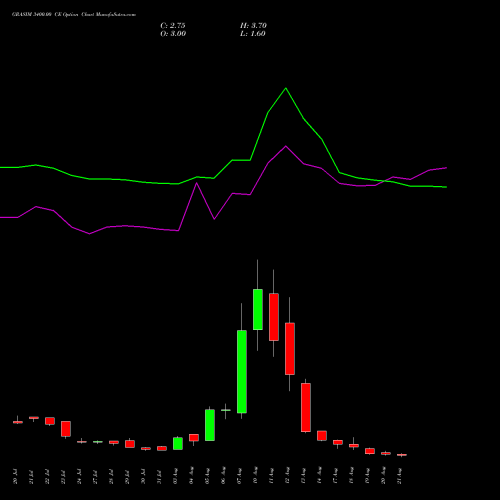 GRASIM 3400.00 CE (CALL) 25 August 2026 options price chart analysis Grasim Industries Limited 