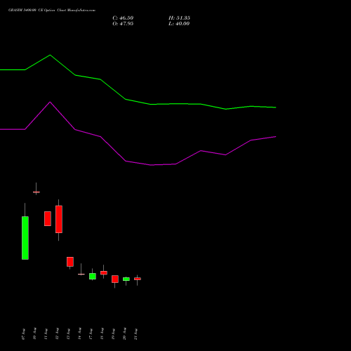 GRASIM 3400.00 CE (CALL) 29 September 2026 options price chart analysis Grasim Industries Limited 