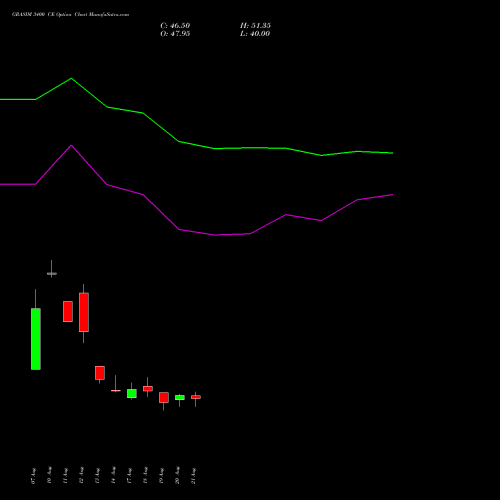 GRASIM 3400 CE (CALL) 29 September 2026 options price chart analysis Grasim Industries Limited 