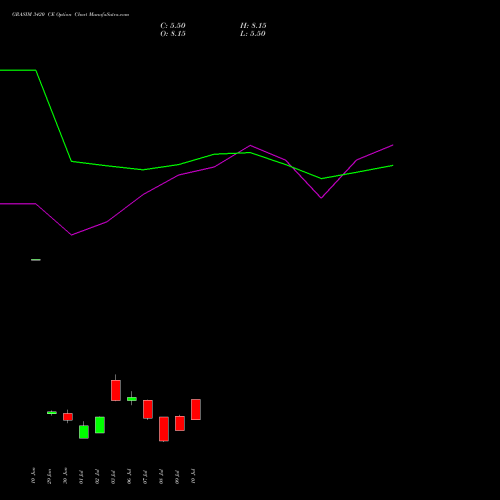 GRASIM 3420 CE (CALL) 28 July 2026 options price chart analysis Grasim Industries Limited 