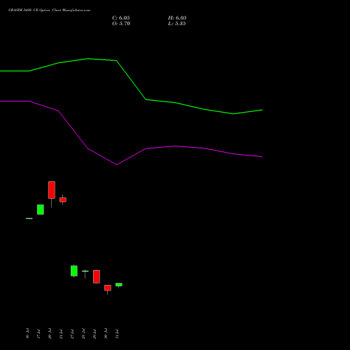 GRASIM 3420 CE (CALL) 25 August 2026 options price chart analysis Grasim Industries Limited 