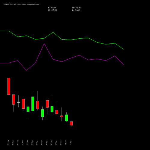 GRASIM 3420 CE (CALL) 29 September 2026 options price chart analysis Grasim Industries Limited 
