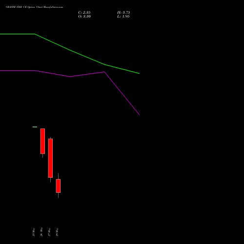 GRASIM 3560 CE (CALL) 30 June 2026 options price chart analysis Grasim Industries Limited 