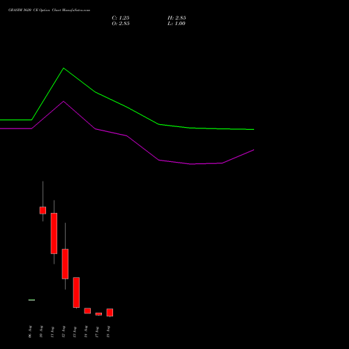 GRASIM 3620 CE (CALL) 25 August 2026 options price chart analysis Grasim Industries Limited 